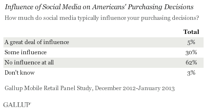 T4W - Web Marketing | Gli americani ci dicono che i social non influenzano gli acquisti