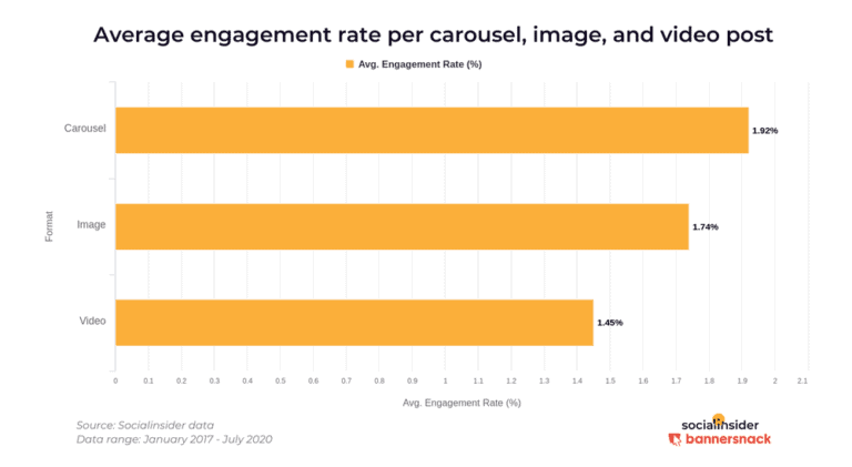T4W - Web Marketing | Il carosello per foto e video di Instagram è il formato di post più coinvolgente