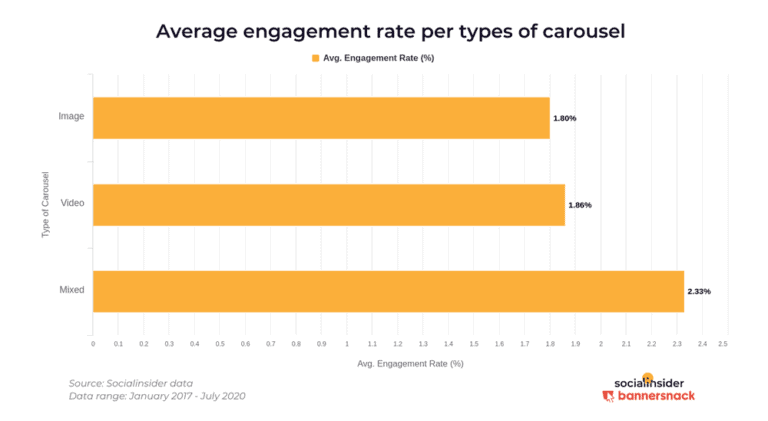 T4W - Web Marketing | Il carosello per foto e video di Instagram è il formato di post più coinvolgente