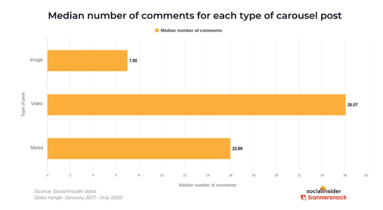 T4W - Web Marketing | Il carosello per foto e video di Instagram è il formato di post più coinvolgente